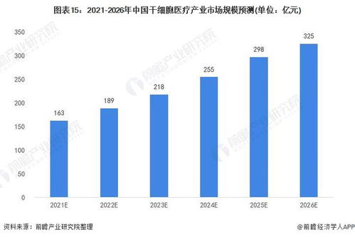 2022年中國干細胞醫療產業全景圖譜 產業鏈、競爭格局與未來展望