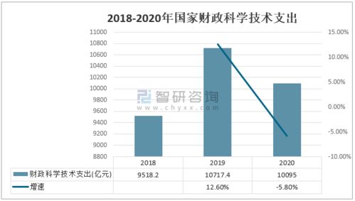 2020年中國科技經(jīng)費(fèi)投入統(tǒng)計(jì) 研發(fā)（R&D）經(jīng)費(fèi)持續(xù)增長，工程與技術(shù)領(lǐng)域表現(xiàn)突出