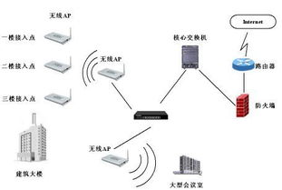 無線AP容量及網絡帶寬計算方法
